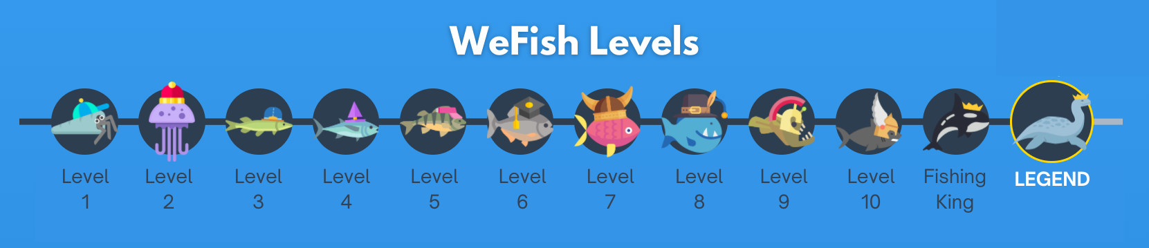 Niveles WeFish